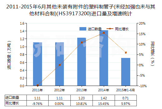 2011-2015年6月其他未裝有附件的塑料制管子(未經(jīng)加強(qiáng)也未與其他材料合制)(HS39173200)進(jìn)口量及增速統(tǒng)計(jì) 2011-2015年6月其他未裝有附件的塑料制管子(未經(jīng)加強(qiáng)也未與其他材料合制)(HS39173200)進(jìn)口量及增速統(tǒng)計(jì)